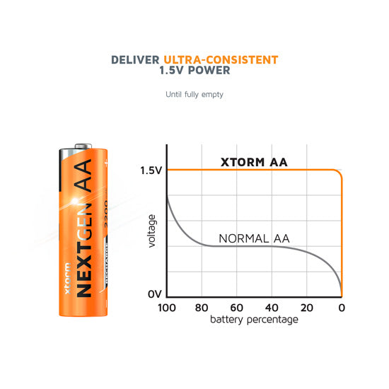 NextGen AA Batteries USB-C Rechargeable  4 Pack